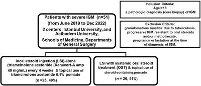 Local steroid injection in severe idiopathic granulomatous mastitis as a new first-line treatment modality with promising therapeutic efficacy